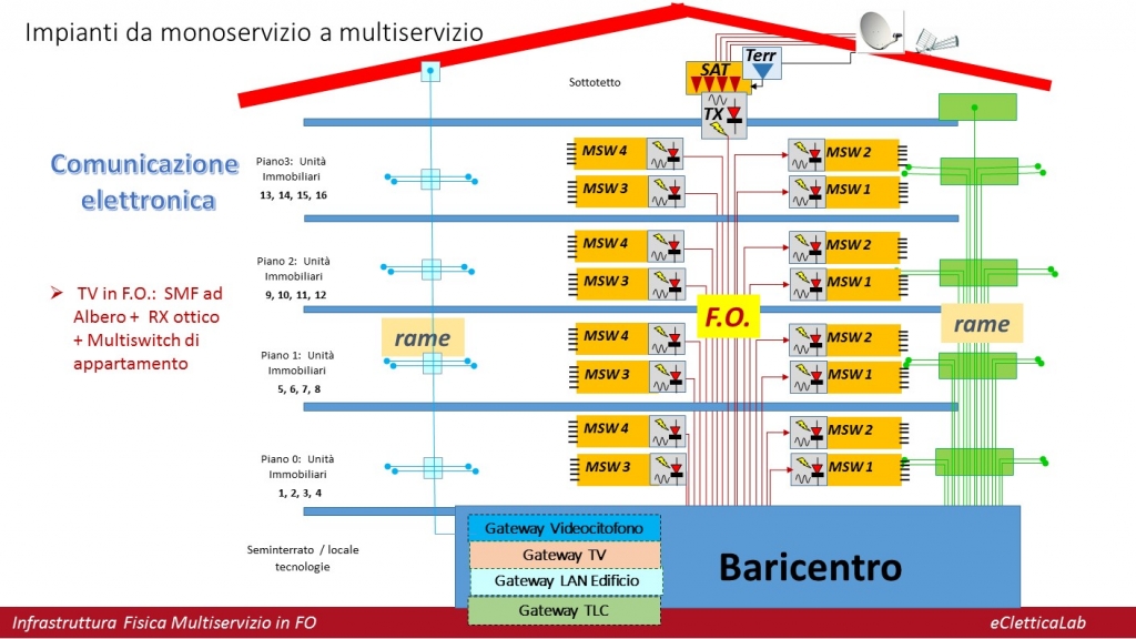 Nuovo impianto TV : come renderlo idoneo al trasporto di tutti i servizi necessari all’edifico